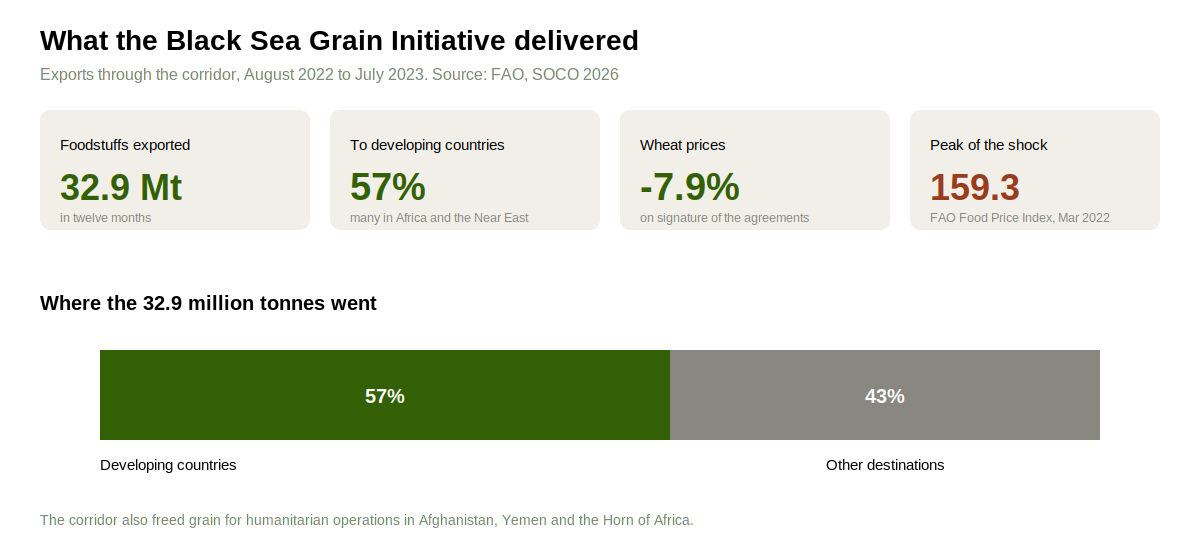 What the Black Sea Grain Initiative delivered.png